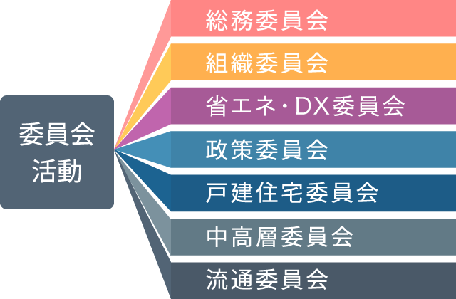 参加する委員会を決める