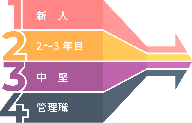 階層別リーダーシップ／マネジメント能力開発のテーマ